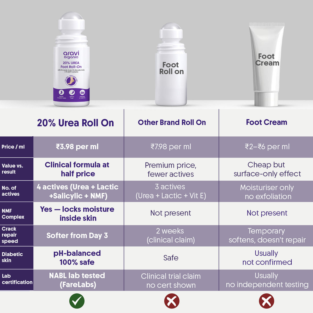 20% urea foot roll on - Aravi Organic, view 6